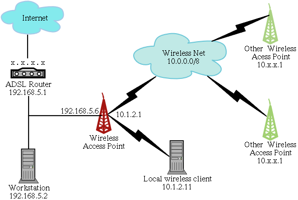 Wireless Access Point Intruduction